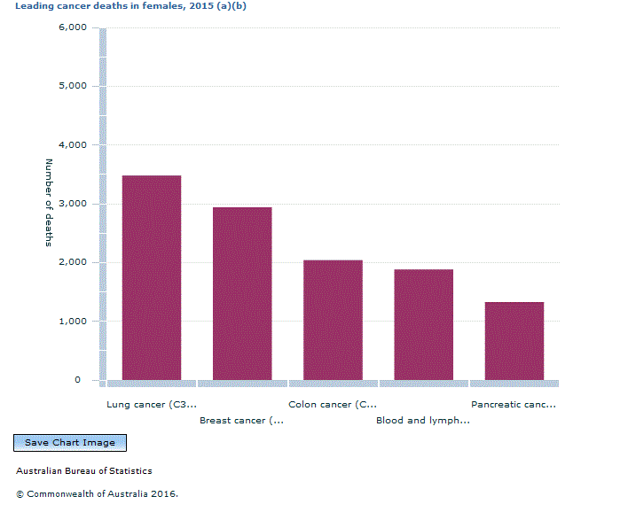 Graph Image for Leading cancer deaths in females, 2015 (a)(b)
